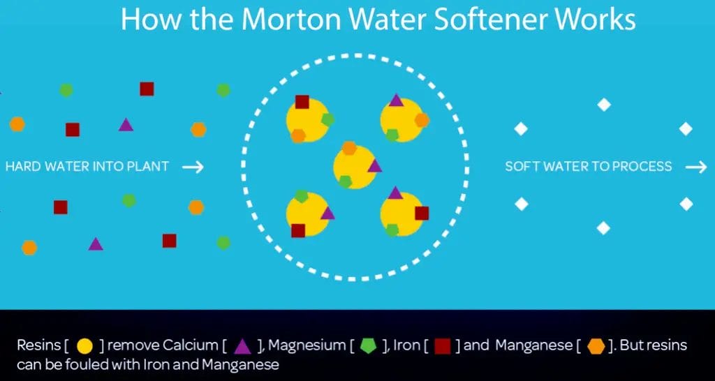 How the Morton Water Softener Works?