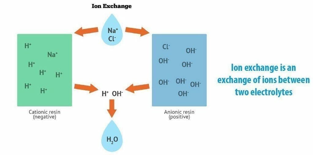 How To Remove Minerals From Water