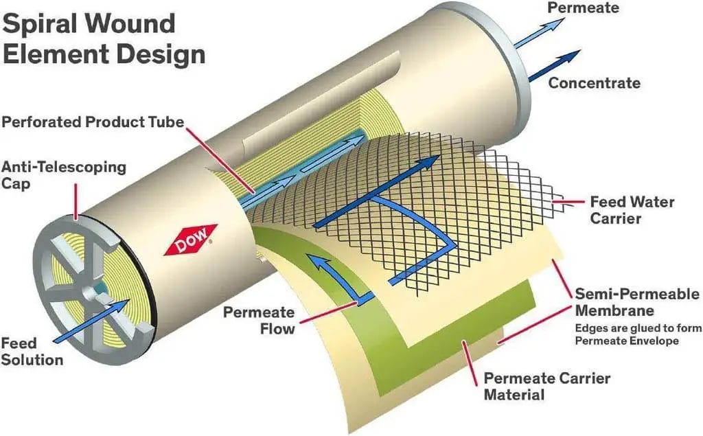 Membranes in water purifiers