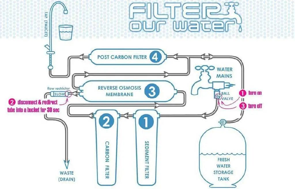 Water Filtration Process