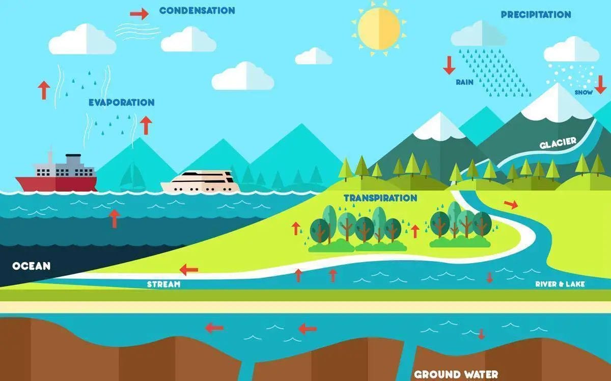 the water cycle pictures3