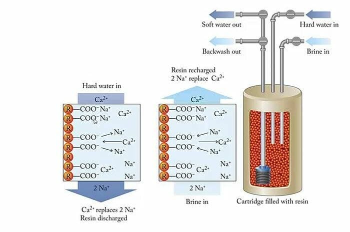 Ion Exchange