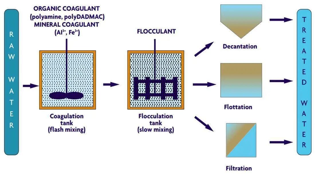 Coagulation, Precipitation, and Filtration