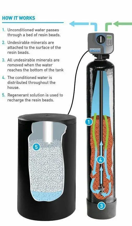 How Salt-Based Water Softeners Work