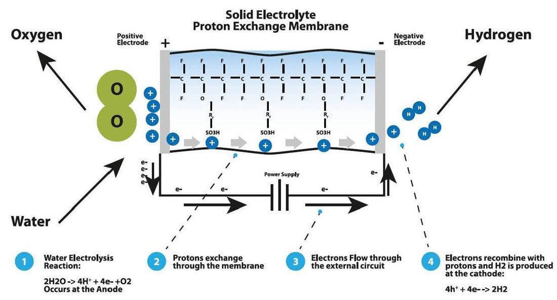 Hydrogen Generators