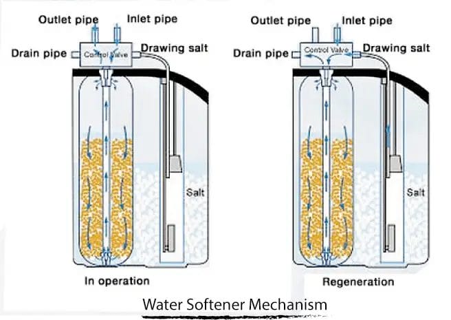 how does porter softener work