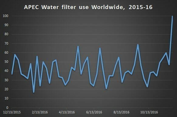  APEC water filter use