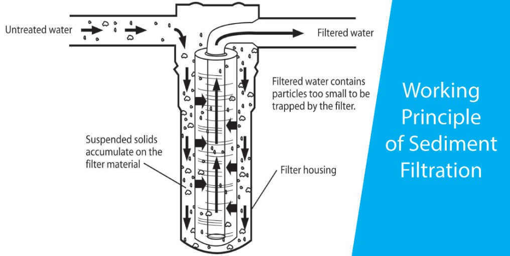 How does sediment filters work?