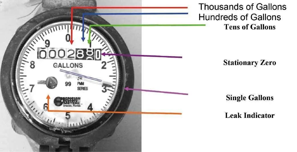 How Do I Read My Water Meter Reading