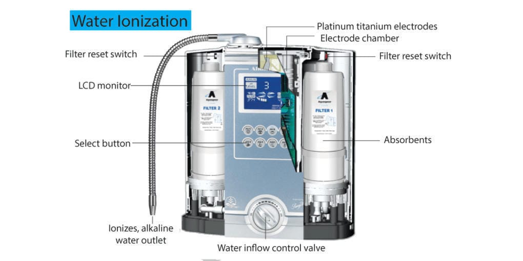 Ionization of water ionizer
