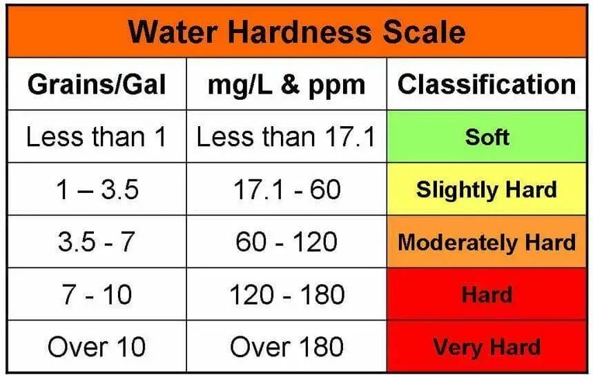 Determining Your Water Hardness Level