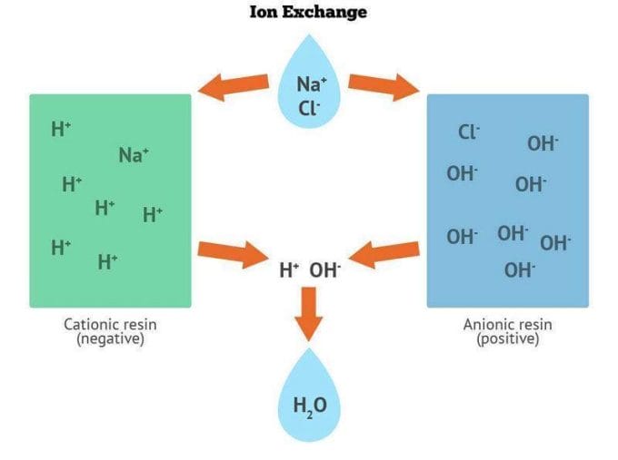 Ion-exchange