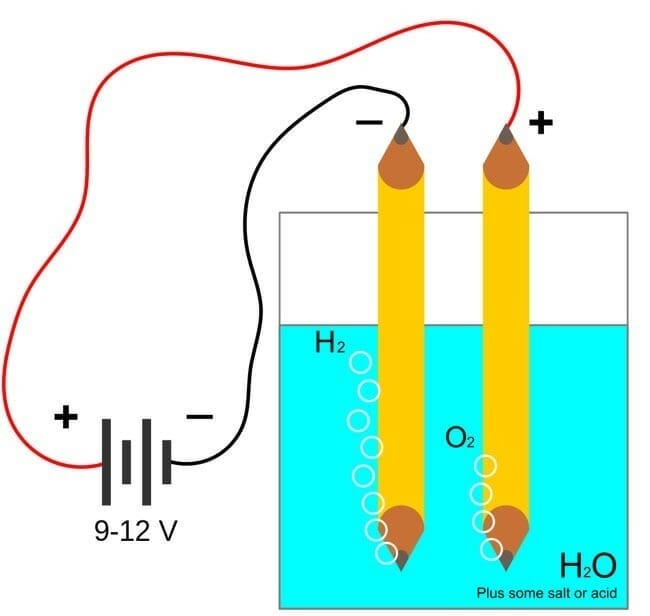 Changing Water's Chemical Structure with Water Electrolysis