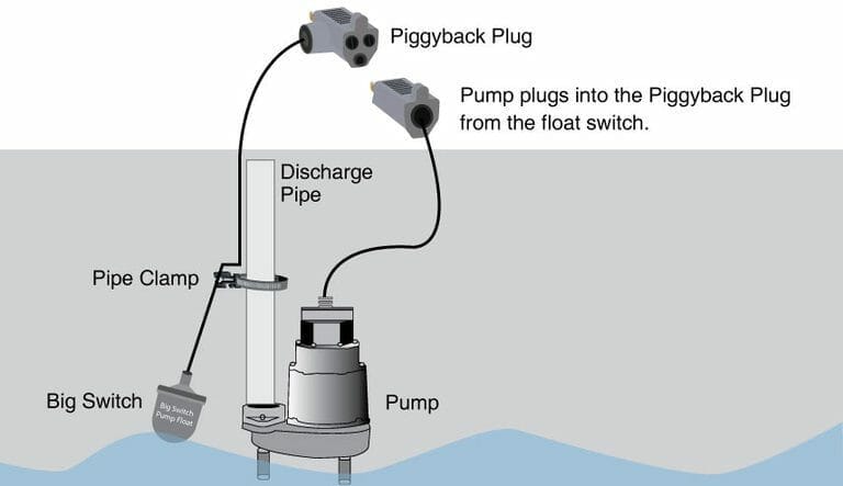 The 9 Best Sump Pump Float Switch [Reviews & Buying Guide]