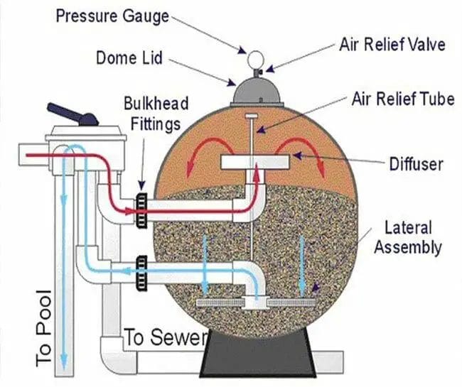 What is a sand filter?